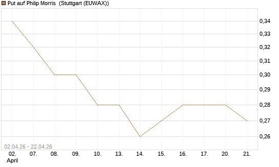 Put auf Philip Morris [J.P. Morgan Structured Products B.V.] Chart