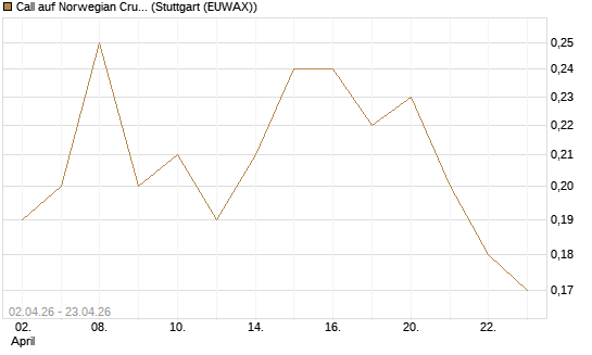Call auf Norwegian Cruise Line Holdings [J.P. Morgan Structured Products B.V.] Chart