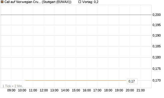 Call auf Norwegian Cruise Line Holdings [J.P. Morgan Structured Products B.V.] Chart