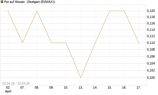 Put auf Mosaic [J.P. Morgan Structured Products B.V.] Chart