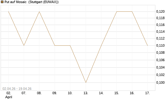 Put auf Mosaic [J.P. Morgan Structured Products B.V.] Chart