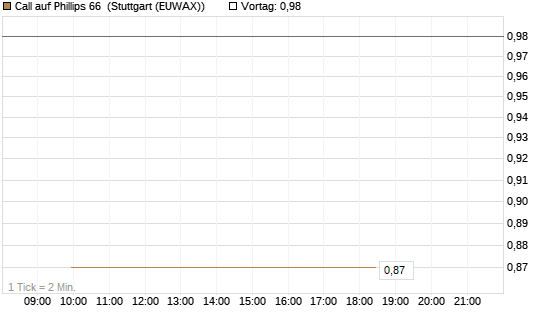 Call auf Phillips 66 [J.P. Morgan Structured Products B.V.] Chart