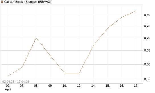 Call auf Block [J.P. Morgan Structured Products B.V.] Chart