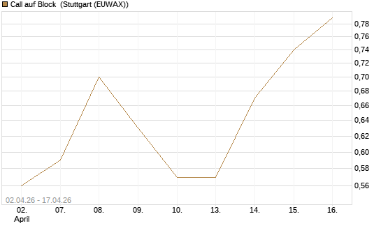 Call auf Block [J.P. Morgan Structured Products B.V.] Chart