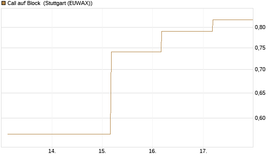 Call auf Block [J.P. Morgan Structured Products B.V.] Chart