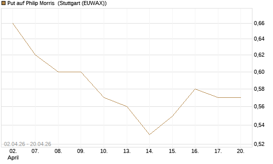 Put auf Philip Morris [J.P. Morgan Structured Products B.V.] Chart