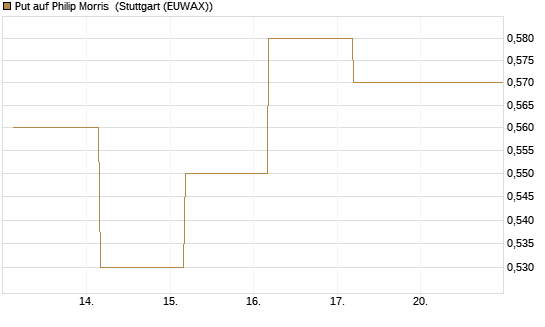 Put auf Philip Morris [J.P. Morgan Structured Products B.V.] Chart