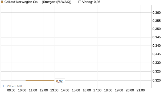 Call auf Norwegian Cruise Line Holdings [J.P. Morgan Structured Products B.V.] Chart