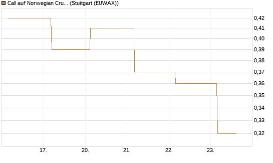 Call auf Norwegian Cruise Line Holdings [J.P. Morgan Structured Products B.V.] Chart