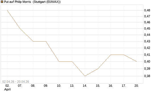 Put auf Philip Morris [J.P. Morgan Structured Products B.V.] Chart