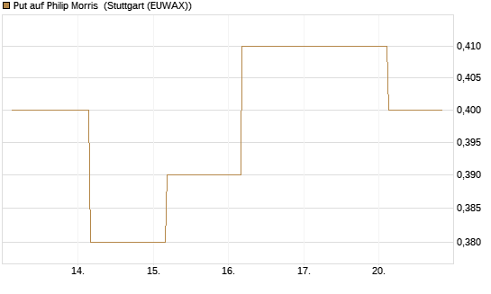 Put auf Philip Morris [J.P. Morgan Structured Products B.V.] Chart