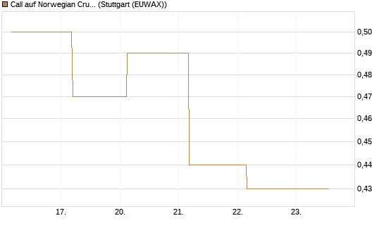 Call auf Norwegian Cruise Line Holdings [J.P. Morgan Structured Products B.V.] Chart