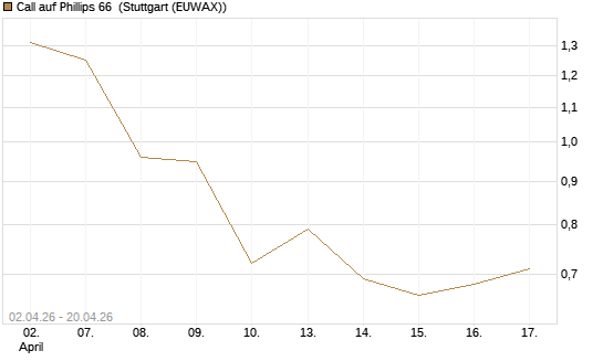 Call auf Phillips 66 [J.P. Morgan Structured Products B.V.] Chart