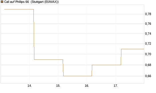 Call auf Phillips 66 [J.P. Morgan Structured Products B.V.] Chart