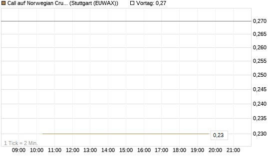 Call auf Norwegian Cruise Line Holdings [J.P. Morgan Structured Products B.V.] Chart