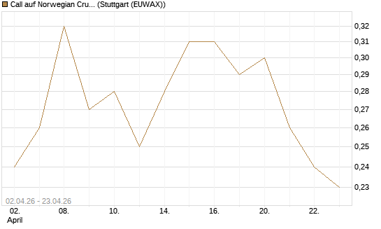 Call auf Norwegian Cruise Line Holdings [J.P. Morgan Structured Products B.V.] Chart