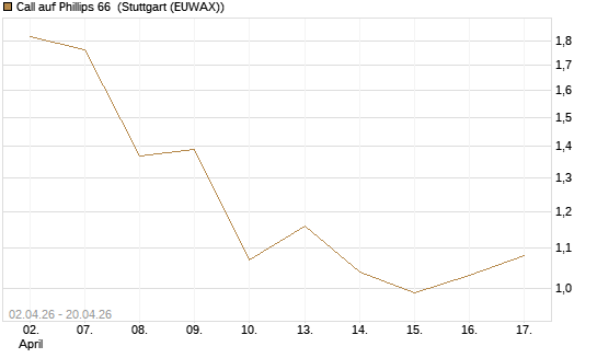 Call auf Phillips 66 [J.P. Morgan Structured Products B.V.] Chart