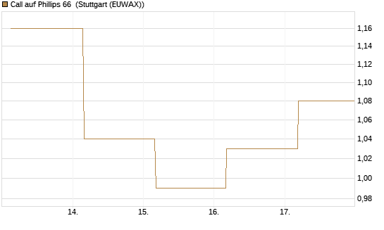 Call auf Phillips 66 [J.P. Morgan Structured Products B.V.] Chart
