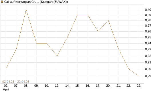 Call auf Norwegian Cruise Line Holdings [J.P. Morgan Structured Products B.V.] Chart