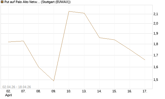 Put auf Palo Alto Networks [J.P. Morgan Structured Products B.V.] Chart