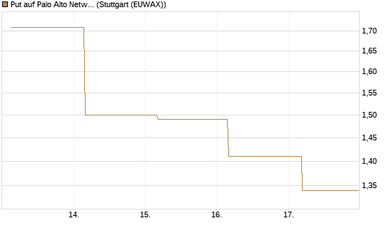 Put auf Palo Alto Networks [J.P. Morgan Structured Products B.V.] Chart