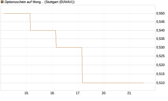 Optionsschein auf MongoDB,  [Goldman Sachs Bank Europe SE] Chart