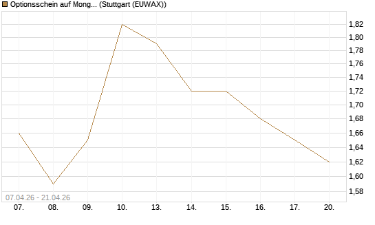 Optionsschein auf MongoDB,  [Goldman Sachs Bank Europe SE] Chart
