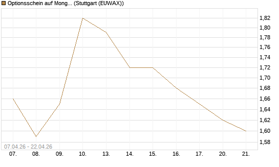 Optionsschein auf MongoDB,  [Goldman Sachs Bank Europe SE] Chart