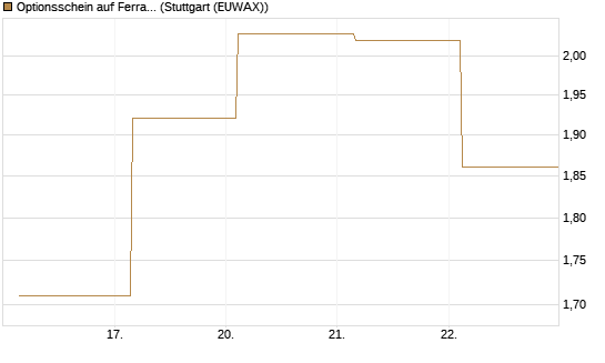 Optionsschein auf Ferrari [Goldman Sachs Bank Europe SE] Chart
