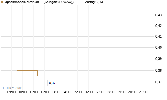 Optionsschein auf Kion Group [Goldman Sachs Bank Europe SE] Chart
