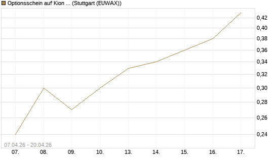 Optionsschein auf Kion Group [Goldman Sachs Bank Europe SE] Chart