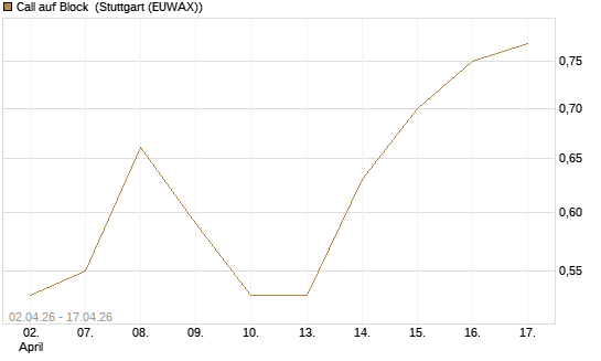 Call auf Block [J.P. Morgan Structured Products B.V.] Chart