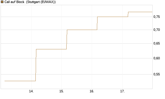 Call auf Block [J.P. Morgan Structured Products B.V.] Chart