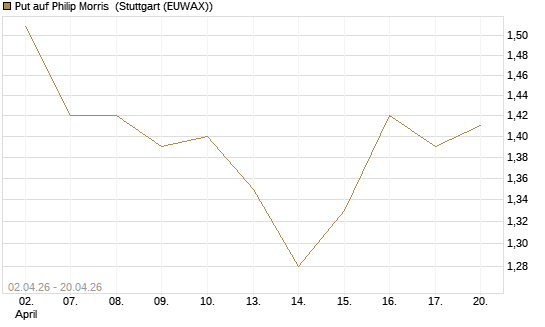 Put auf Philip Morris [J.P. Morgan Structured Products B.V.] Chart