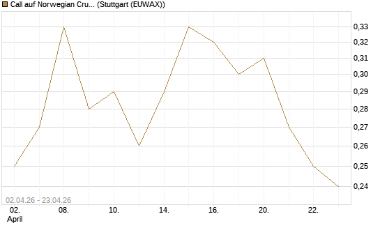 Call auf Norwegian Cruise Line Holdings [J.P. Morgan Structured Products B.V.] Chart