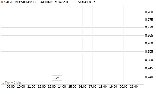 Call auf Norwegian Cruise Line Holdings [J.P. Morgan Structured Products B.V.] Chart