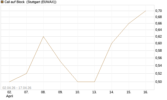 Call auf Block [J.P. Morgan Structured Products B.V.] Chart