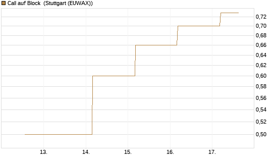 Call auf Block [J.P. Morgan Structured Products B.V.] Chart