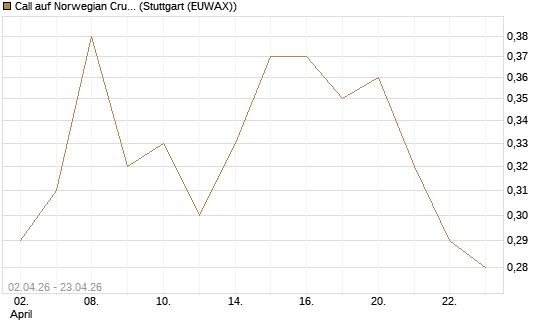 Call auf Norwegian Cruise Line Holdings [J.P. Morgan Structured Products B.V.] Chart