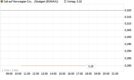 Call auf Norwegian Cruise Line Holdings [J.P. Morgan Structured Products B.V.] Chart