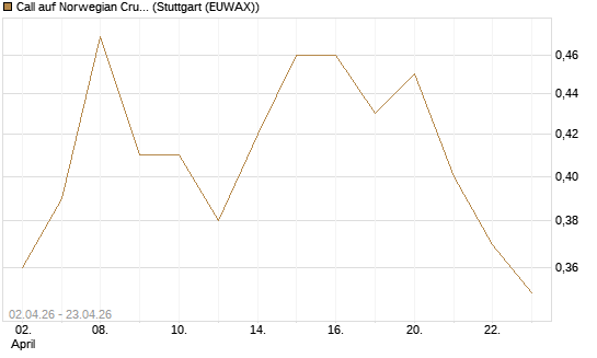 Call auf Norwegian Cruise Line Holdings [J.P. Morgan Structured Products B.V.] Chart