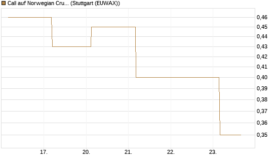 Call auf Norwegian Cruise Line Holdings [J.P. Morgan Structured Products B.V.] Chart