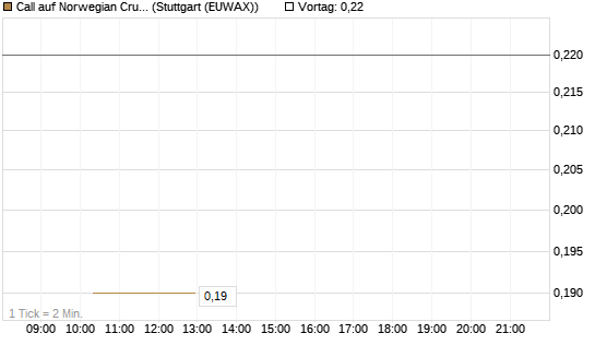 Call auf Norwegian Cruise Line Holdings [J.P. Morgan Structured Products B.V.] Chart