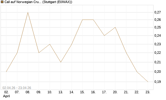 Call auf Norwegian Cruise Line Holdings [J.P. Morgan Structured Products B.V.] Chart