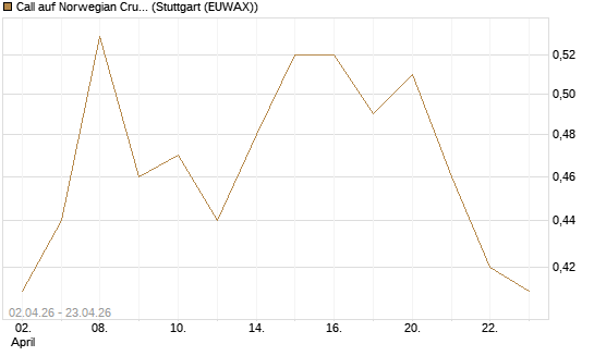Call auf Norwegian Cruise Line Holdings [J.P. Morgan Structured Products B.V.] Chart