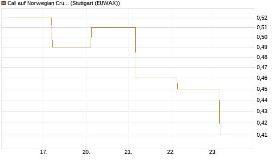 Call auf Norwegian Cruise Line Holdings [J.P. Morgan Structured Products B.V.] Chart