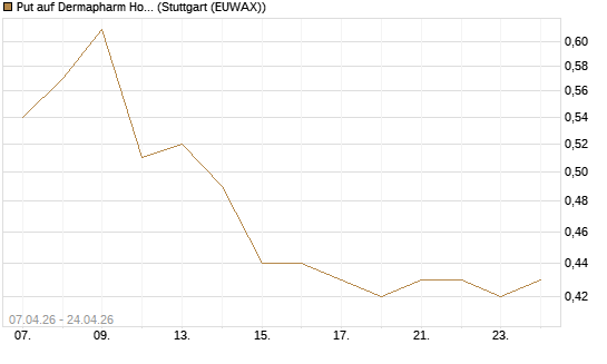 Put auf Dermapharm Holding [Société Générale Effekten GmbH] Chart