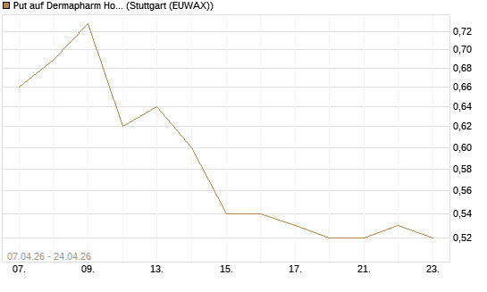 Put auf Dermapharm Holding [Société Générale Effekten GmbH] Chart