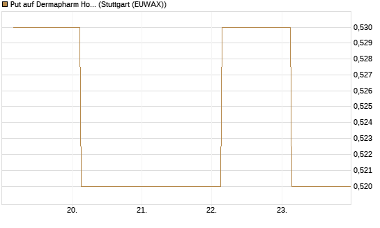 Put auf Dermapharm Holding [Société Générale Effekten GmbH] Chart