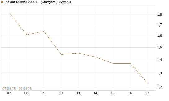 Put auf Russell 2000 Index [Vontobel] Chart